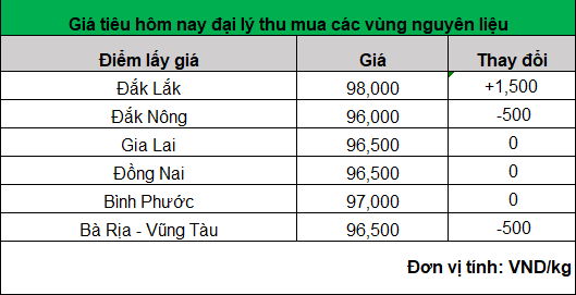 giá tiêu ở trong nước 26.4.2024_1714103135.png